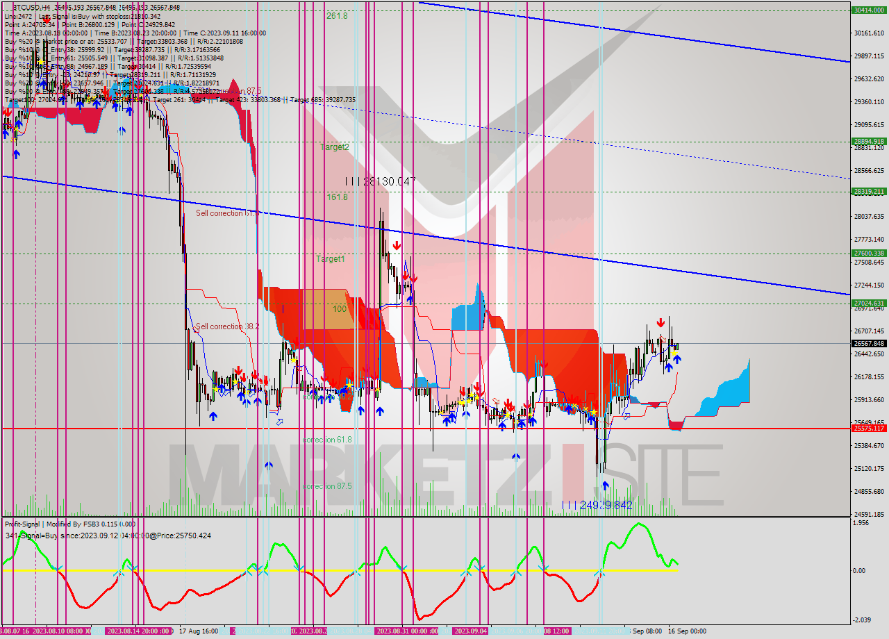 BTCUSD MultiTimeframe analysis at date 2023.09.16 12:48
