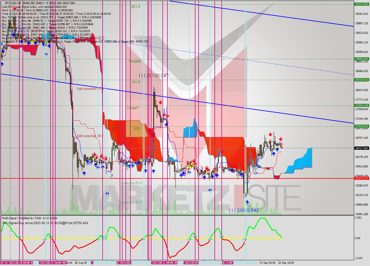BTCUSD MultiTimeframe analysis at date 2023.09.17 04:09