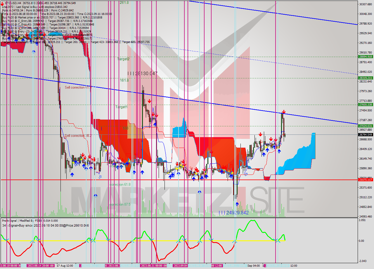 BTCUSD MultiTimeframe analysis at date 2023.09.17 19:19