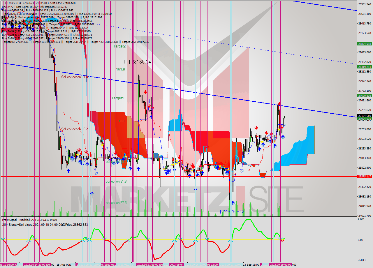 BTCUSD MultiTimeframe analysis at date 2023.09.19 12:08