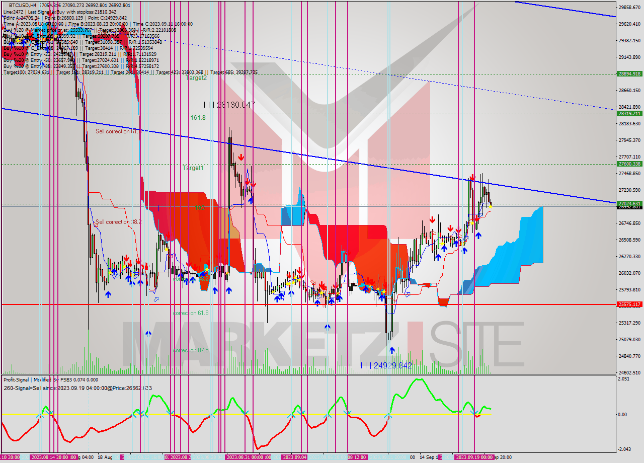 BTCUSD MultiTimeframe analysis at date 2023.09.20 08:58