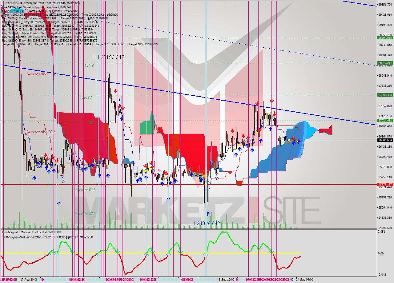 BTCUSD MultiTimeframe analysis at date 2023.09.20 16:52