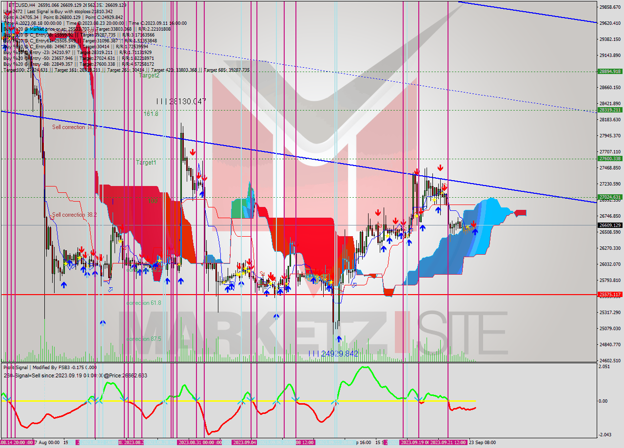 BTCUSD MultiTimeframe analysis at date 2023.09.23 21:08