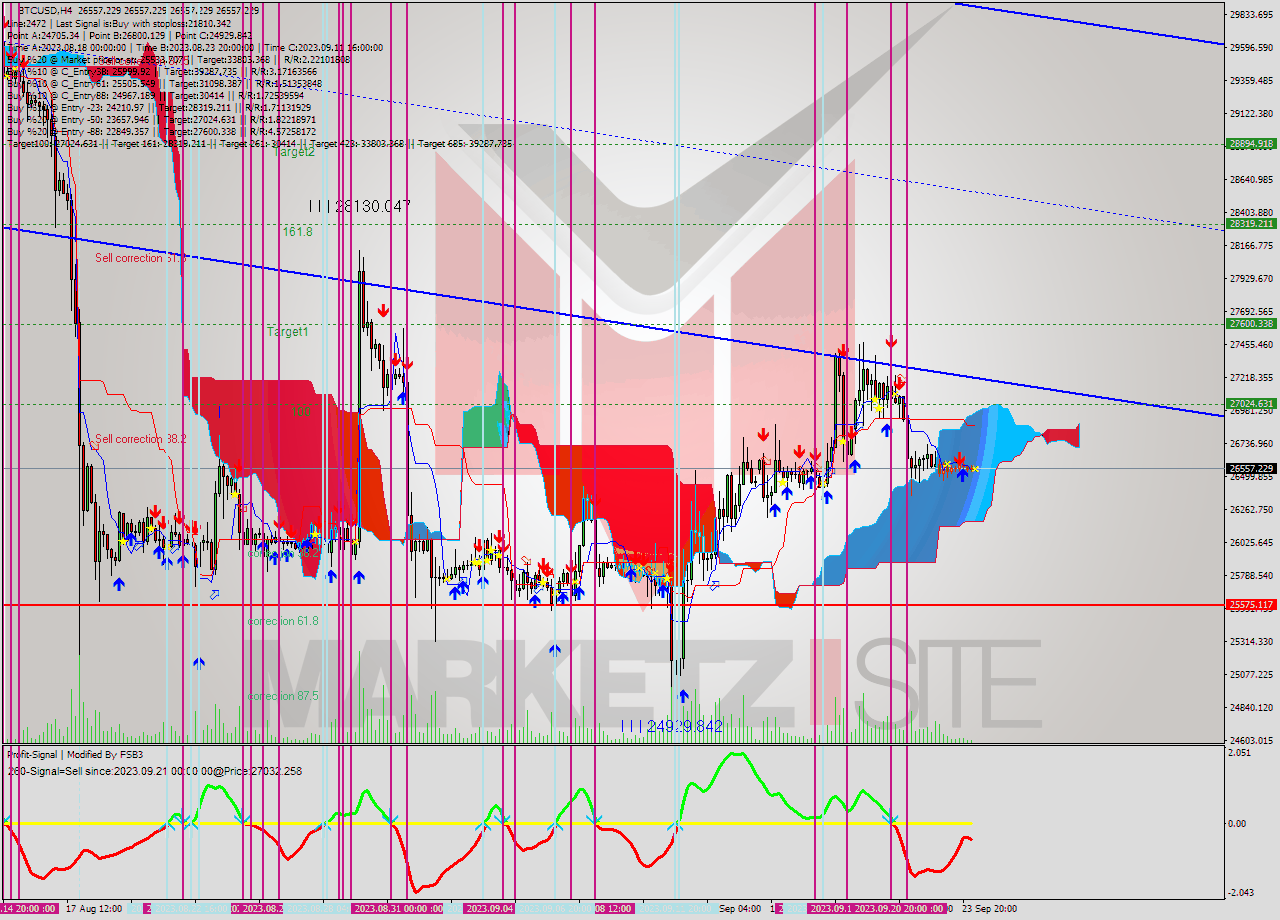 BTCUSD MultiTimeframe analysis at date 2023.09.24 08:01