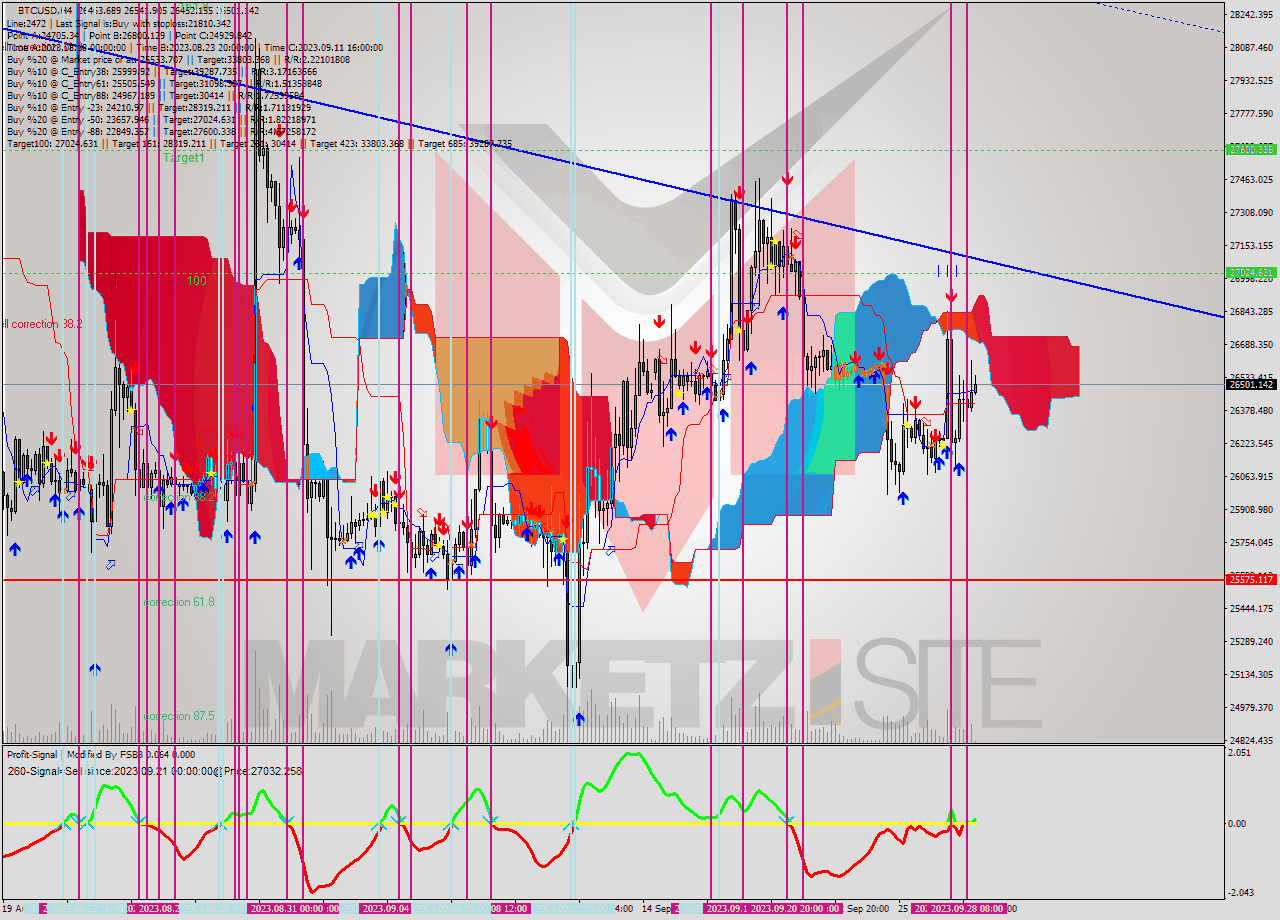 BTCUSD MultiTimeframe analysis at date 2023.09.24 18:16