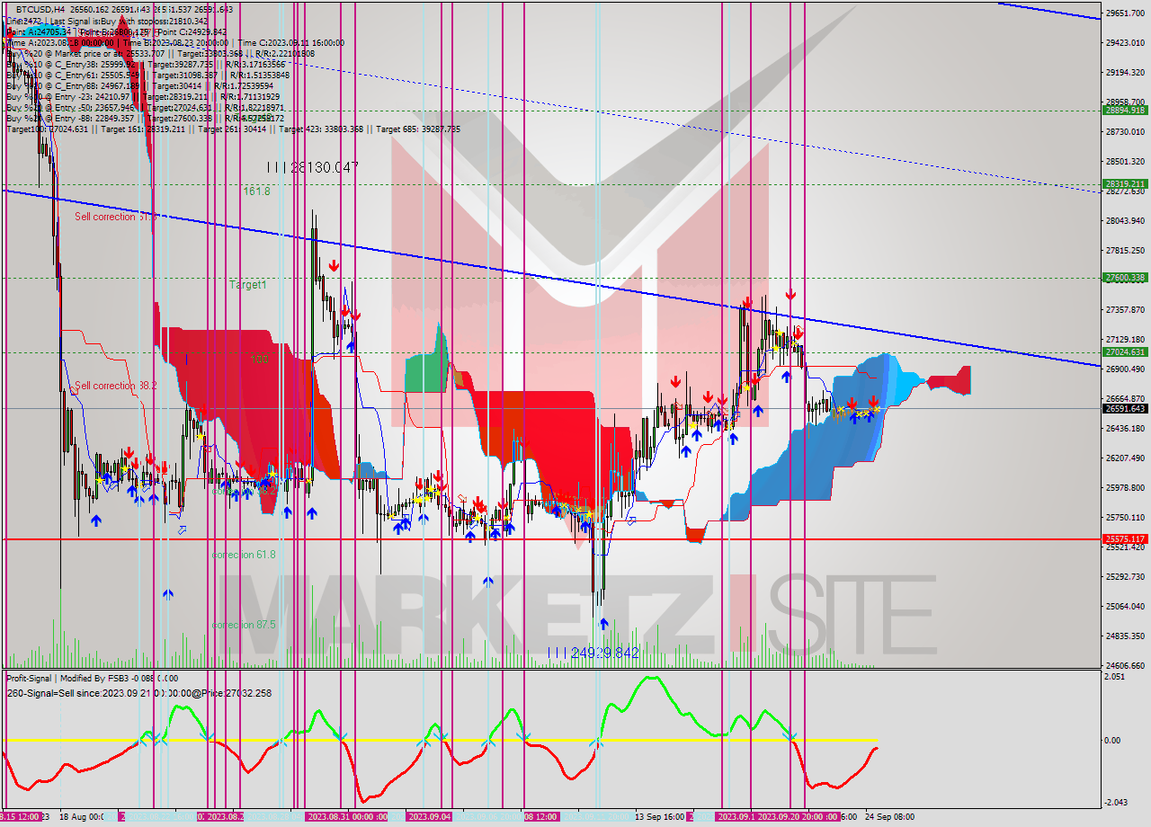 BTCUSD MultiTimeframe analysis at date 2023.09.24 20:47