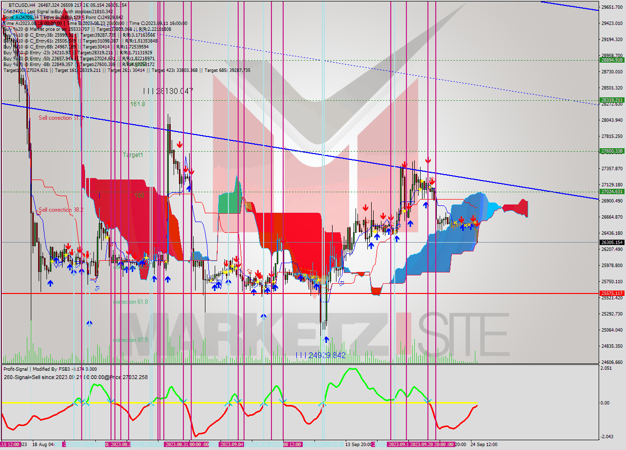 BTCUSD MultiTimeframe analysis at date 2023.09.25 02:27