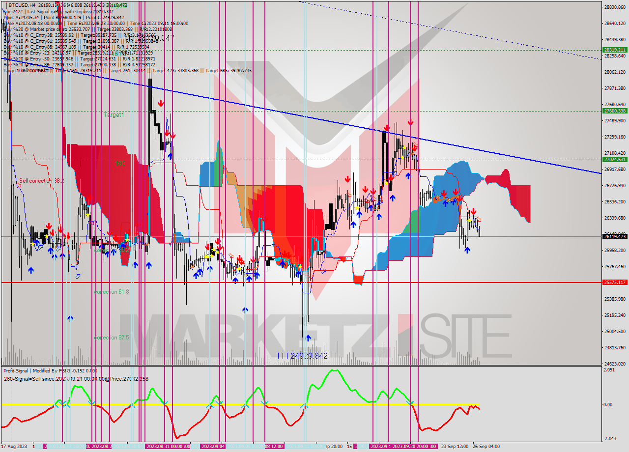 BTCUSD MultiTimeframe analysis at date 2023.09.26 17:16