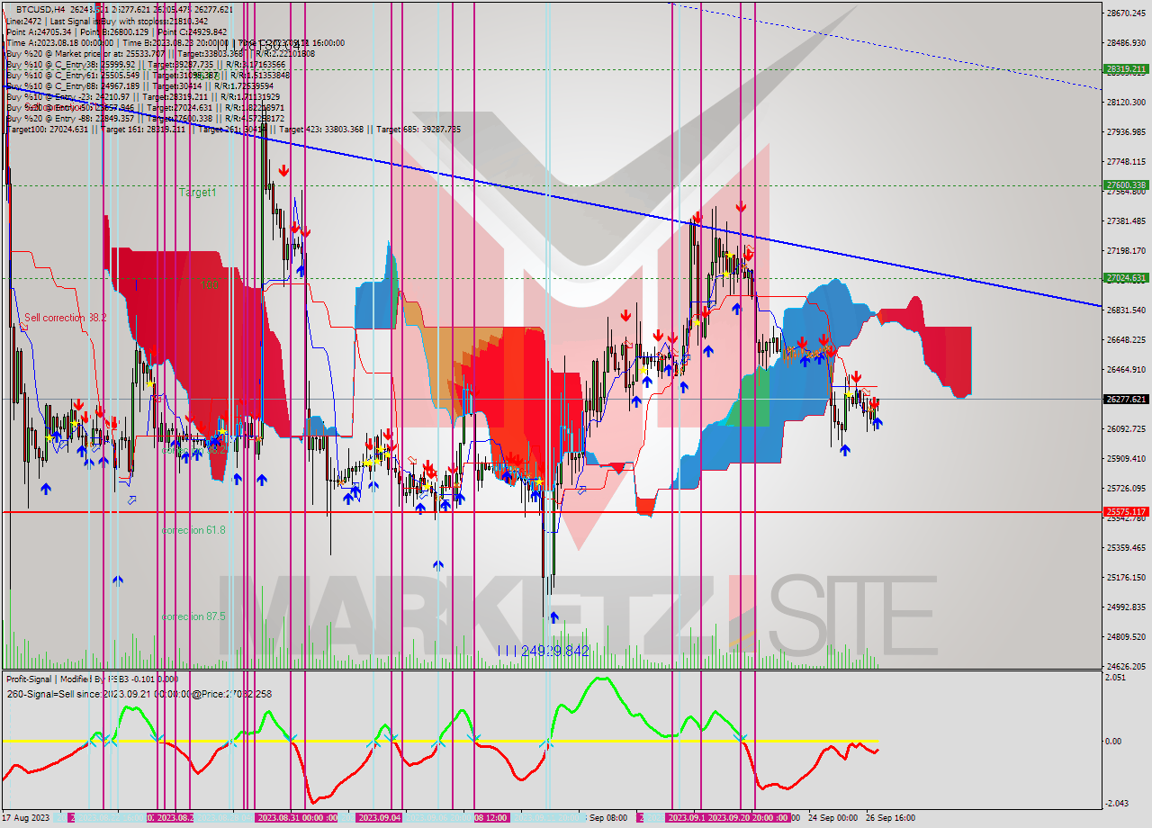 BTCUSD MultiTimeframe analysis at date 2023.09.27 06:57