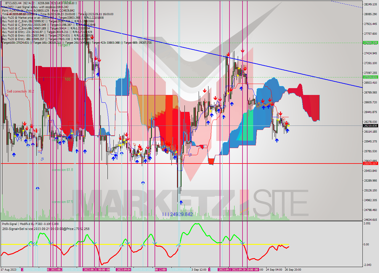 BTCUSD MultiTimeframe analysis at date 2023.09.27 11:27