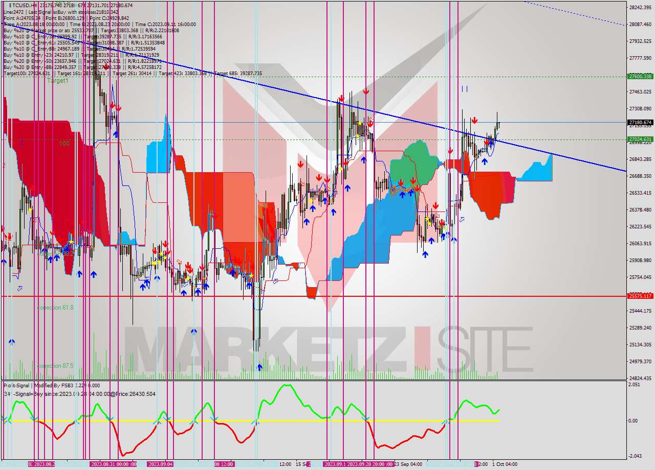 BTCUSD MultiTimeframe analysis at date 2023.09.27 17:25