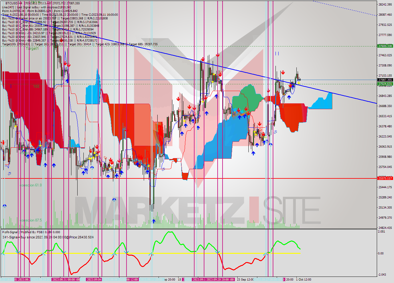 BTCUSD MultiTimeframe analysis at date 2023.09.28 03:23