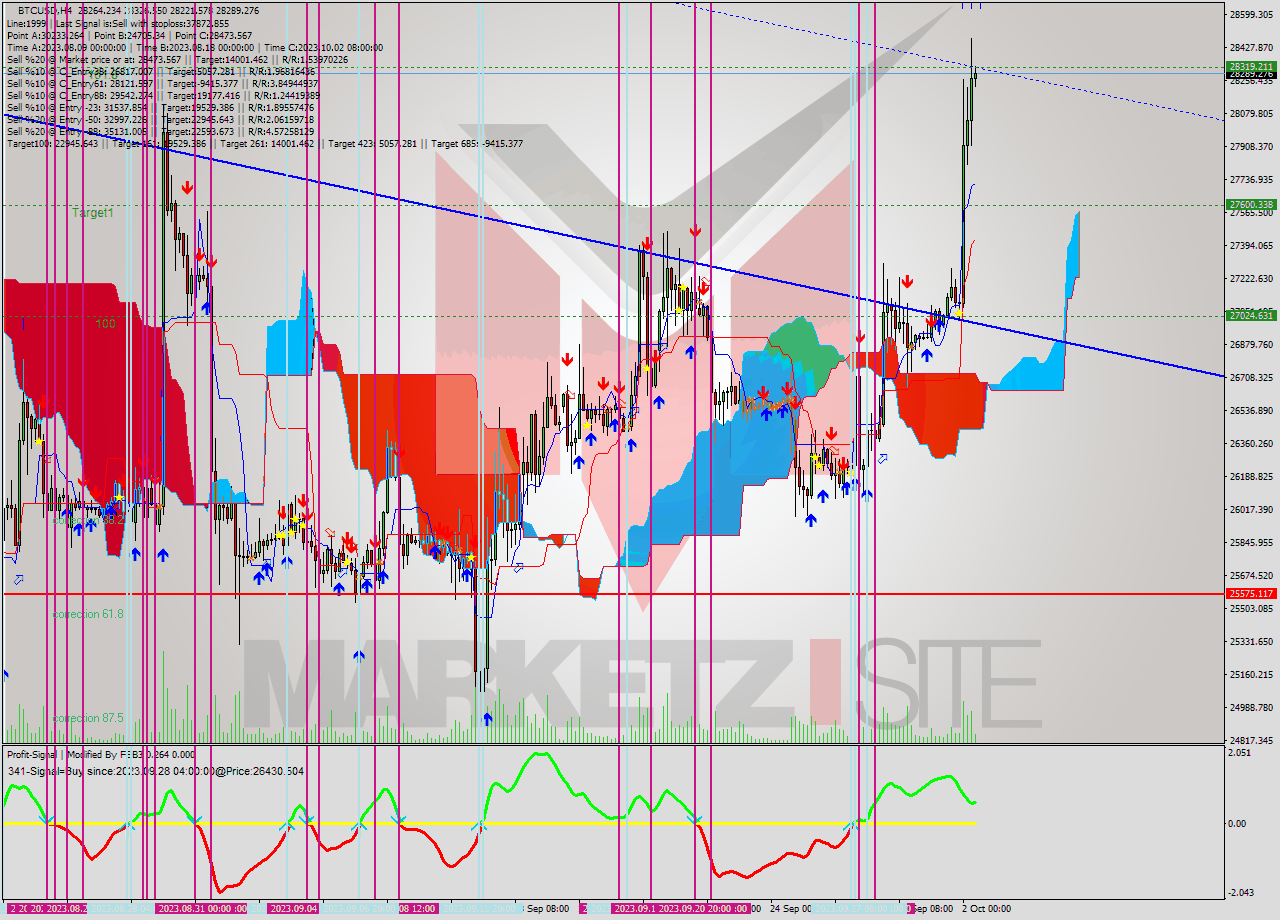 BTCUSD MultiTimeframe analysis at date 2023.10.01 04:02