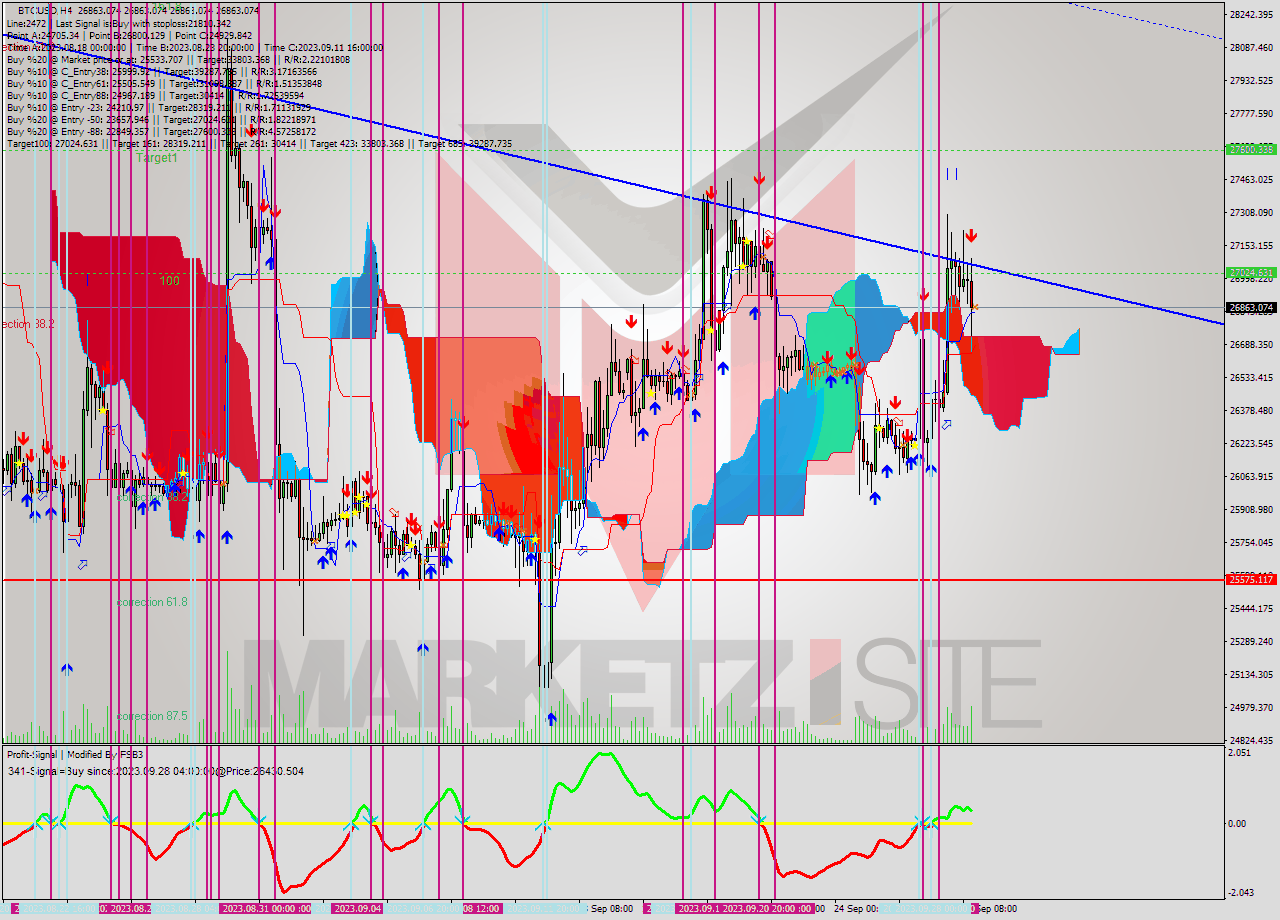 BTCUSD MultiTimeframe analysis at date 2023.09.29 20:00