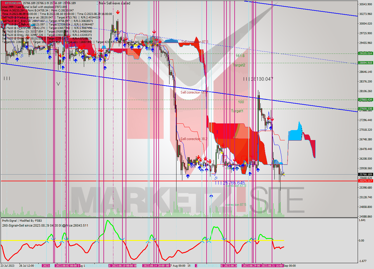 BTCUSD MultiTimeframe analysis at date 2023.09.02 12:00