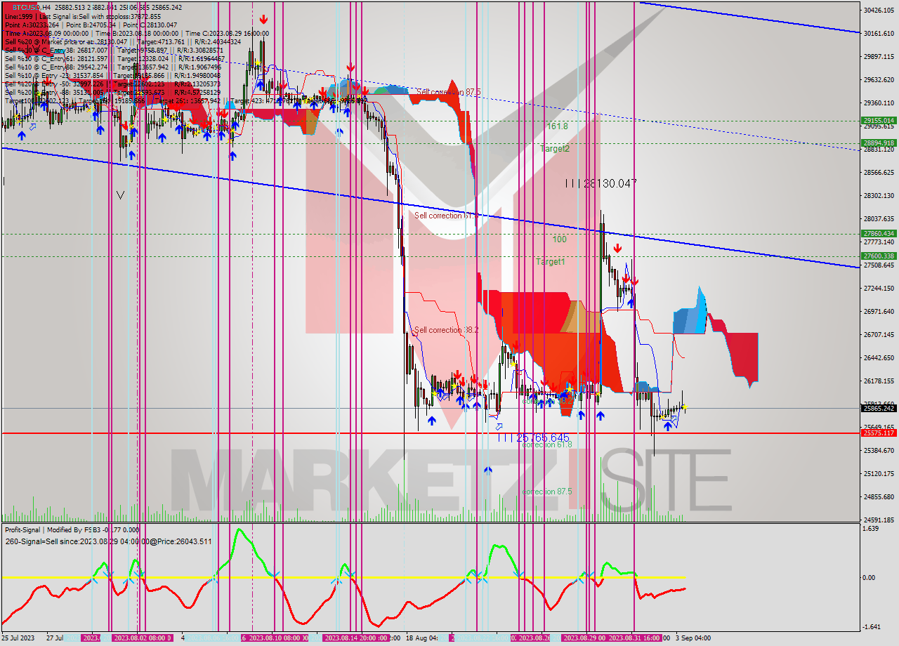 BTCUSD MultiTimeframe analysis at date 2023.09.02 18:06