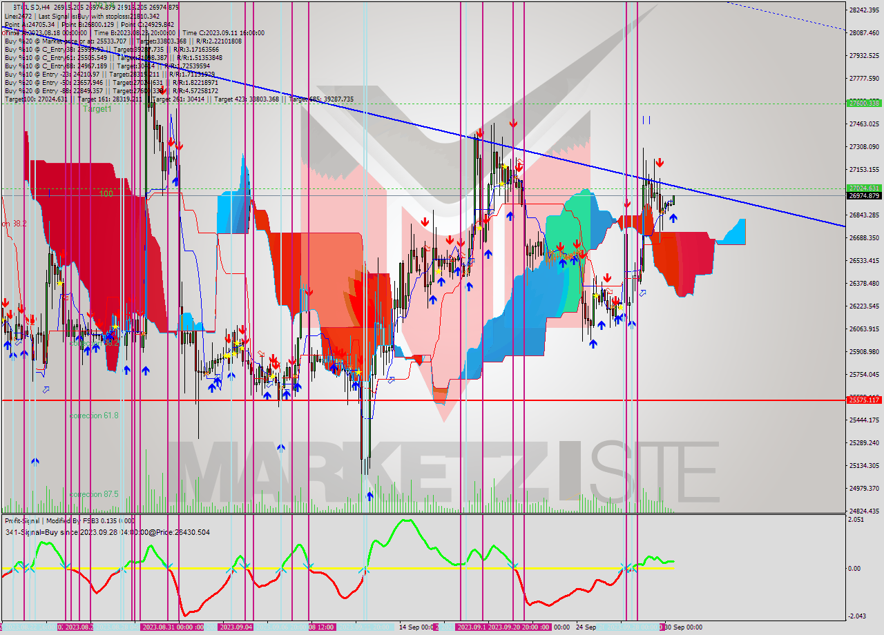 BTCUSD MultiTimeframe analysis at date 2023.09.30 13:54