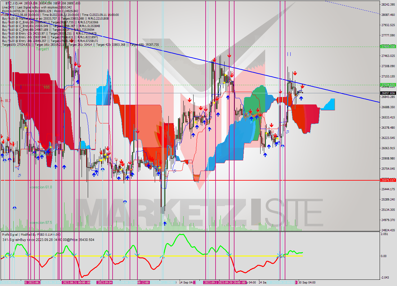 BTCUSD MultiTimeframe analysis at date 2023.09.30 16:12