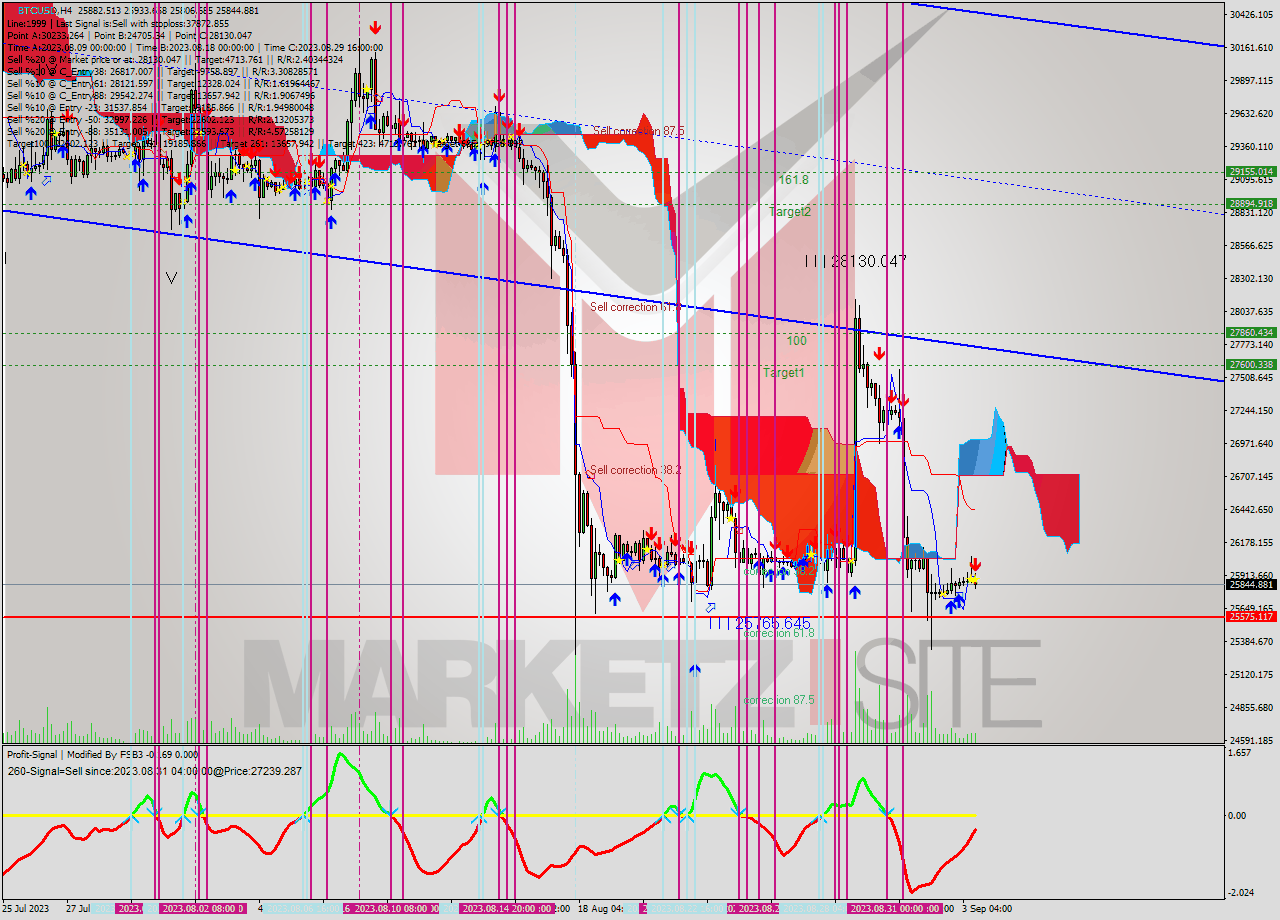 BTCUSD MultiTimeframe analysis at date 2023.09.03 16:00