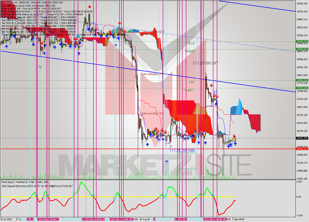 BTCUSD MultiTimeframe analysis at date 2023.09.03 21:18