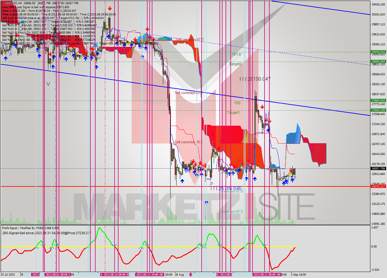 BTCUSD MultiTimeframe analysis at date 2023.09.04 06:11