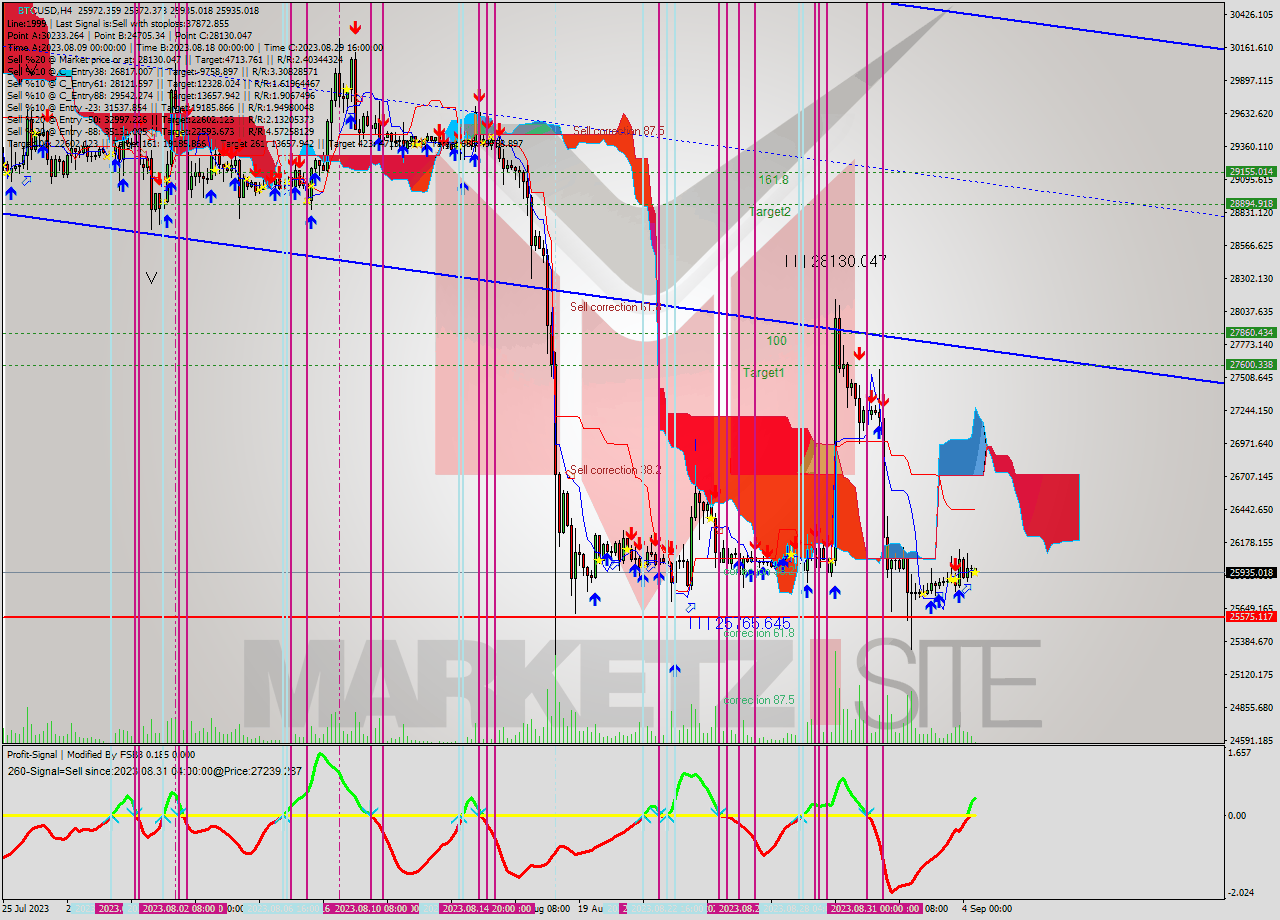 BTCUSD MultiTimeframe analysis at date 2023.09.04 12:41