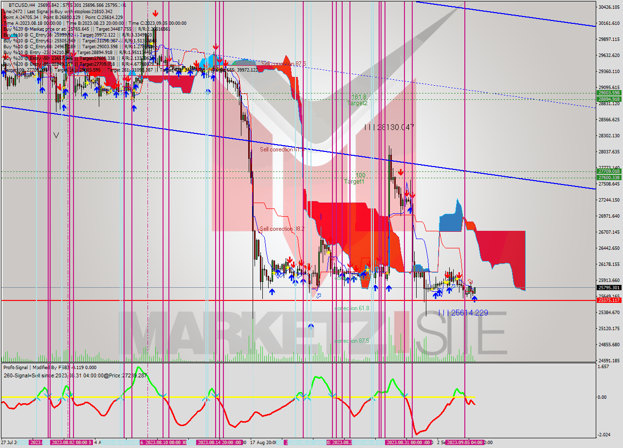 BTCUSD MultiTimeframe analysis at date 2023.09.06 03:07