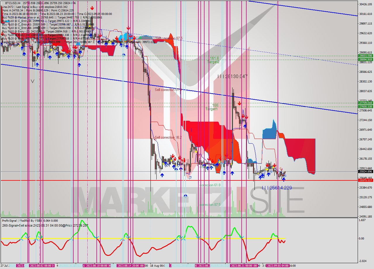 BTCUSD MultiTimeframe analysis at date 2023.09.06 05:43