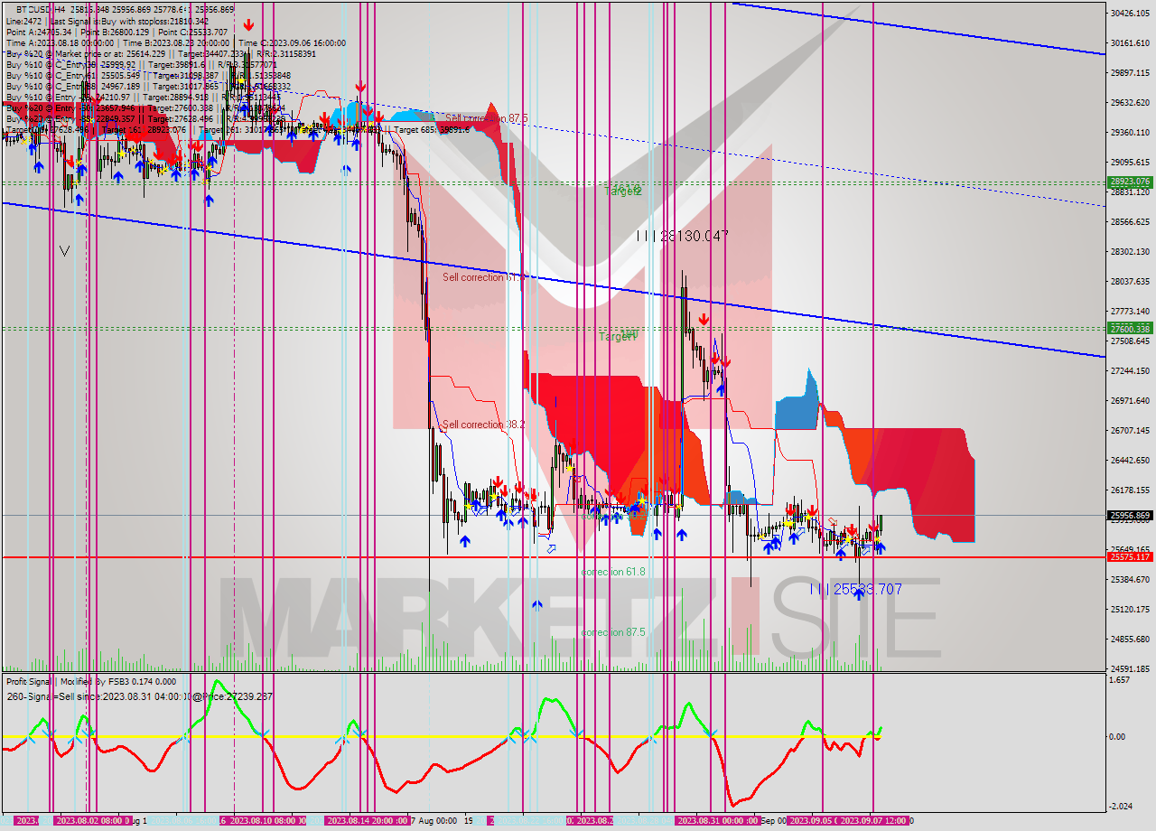 BTCUSD MultiTimeframe analysis at date 2023.09.07 21:03