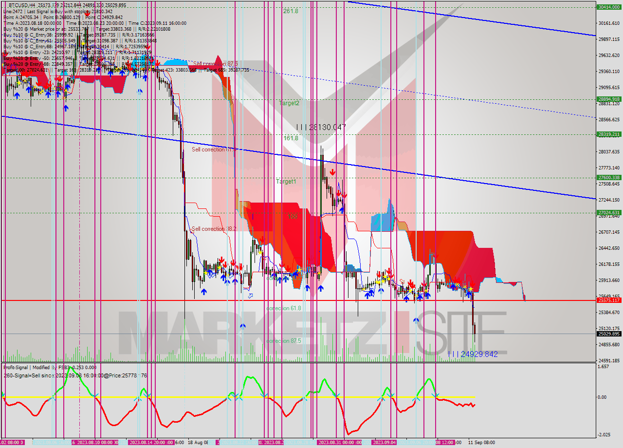 BTCUSD MultiTimeframe analysis at date 2023.09.08 13:05