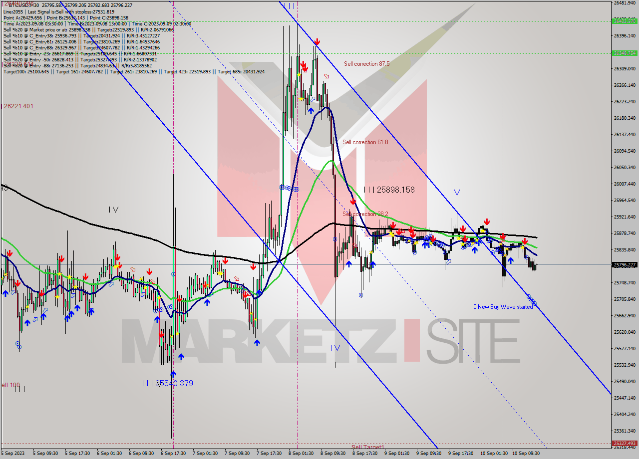 BTCUSD M30 Signal