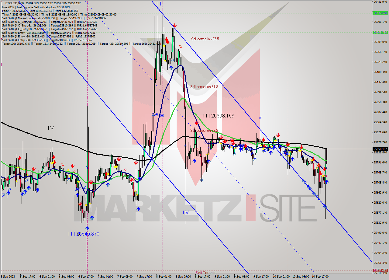 BTCUSD M30 Signal