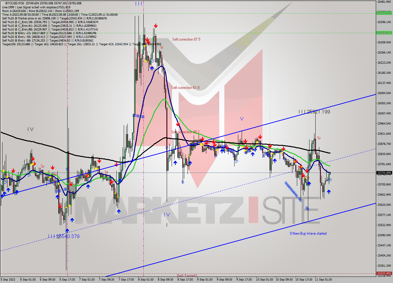 BTCUSD M30 Signal