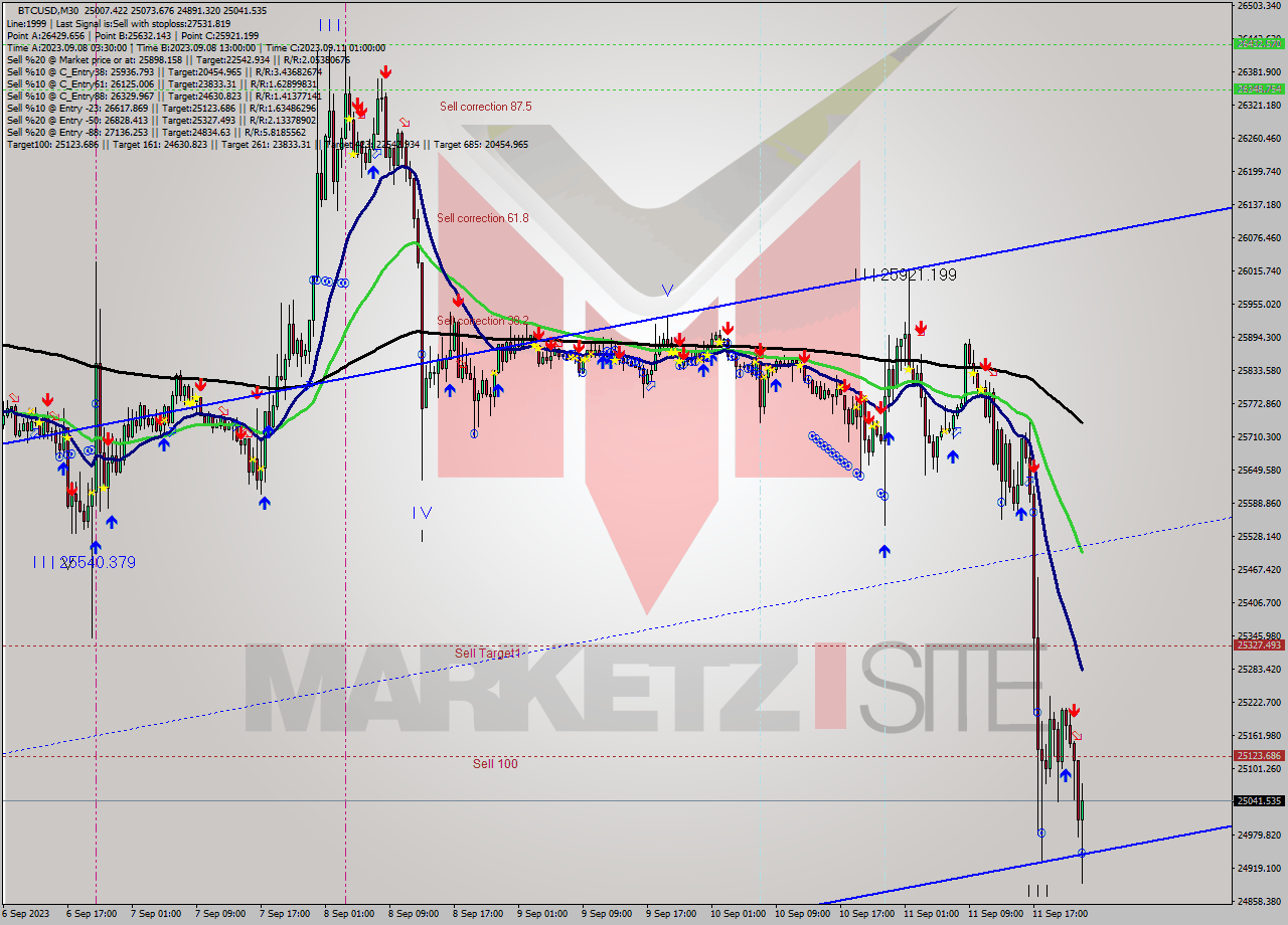 BTCUSD M30 Signal