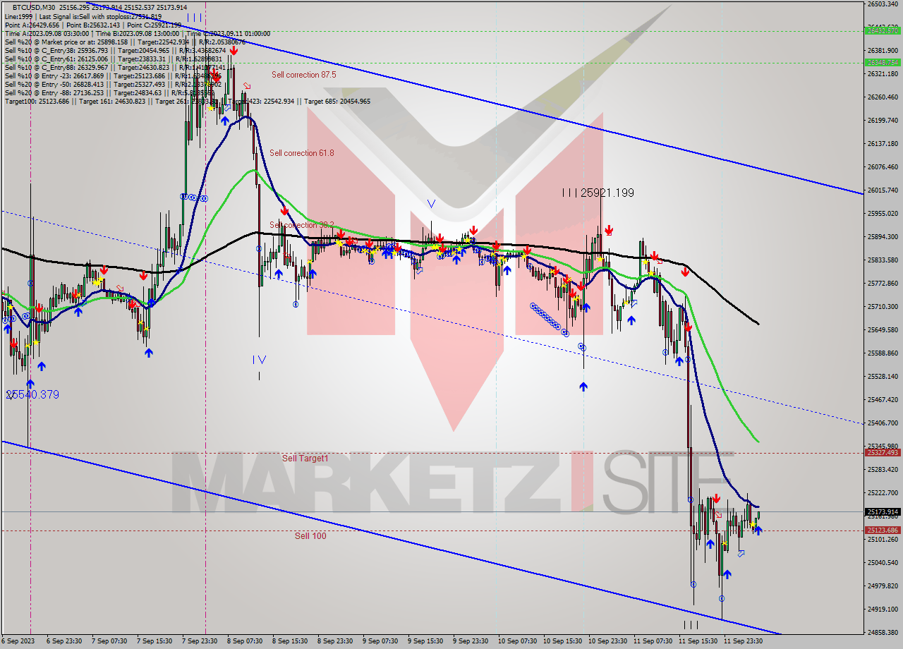 BTCUSD M30 Signal