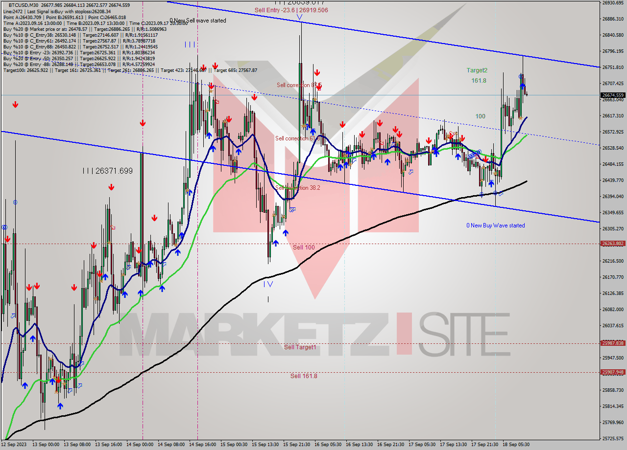 BTCUSD M30 Signal