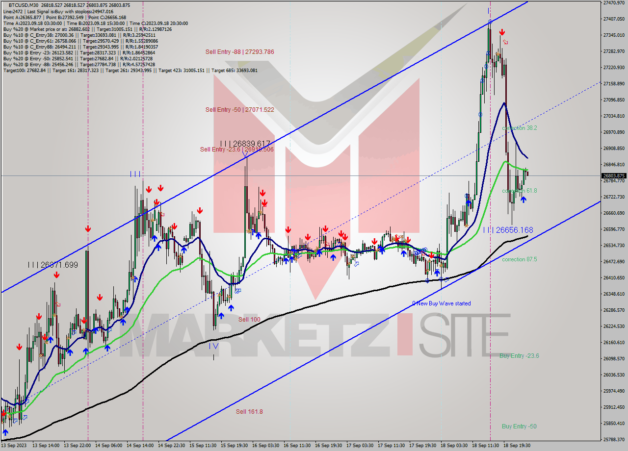 BTCUSD M30 Signal