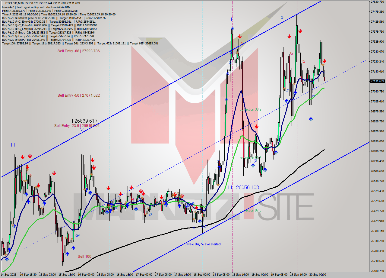 BTCUSD M30 Signal