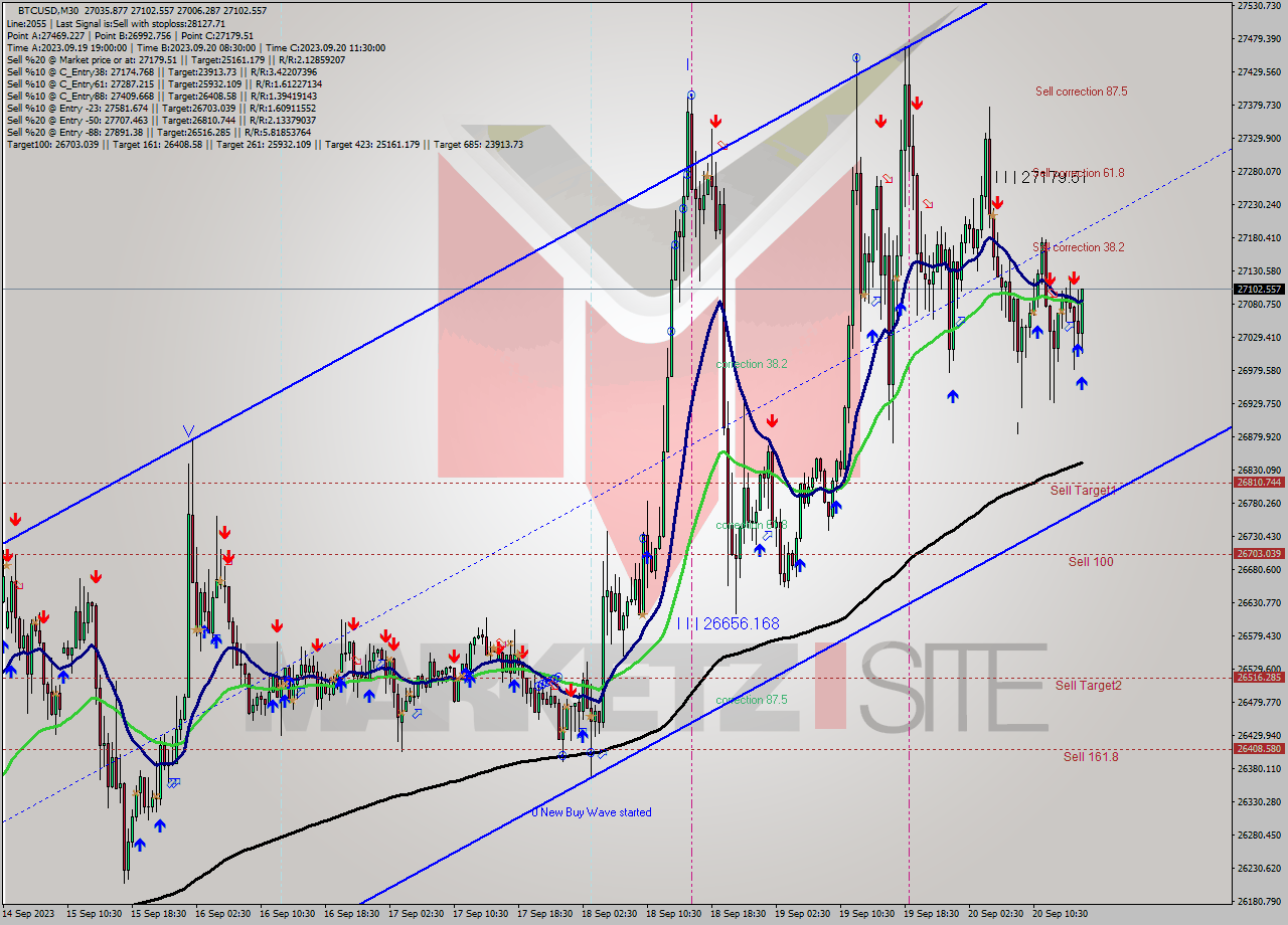 BTCUSD M30 Signal