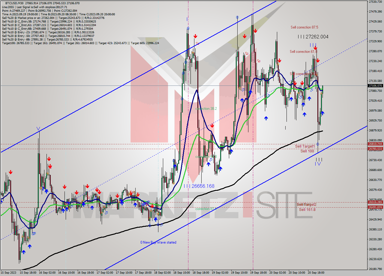 BTCUSD M30 Signal