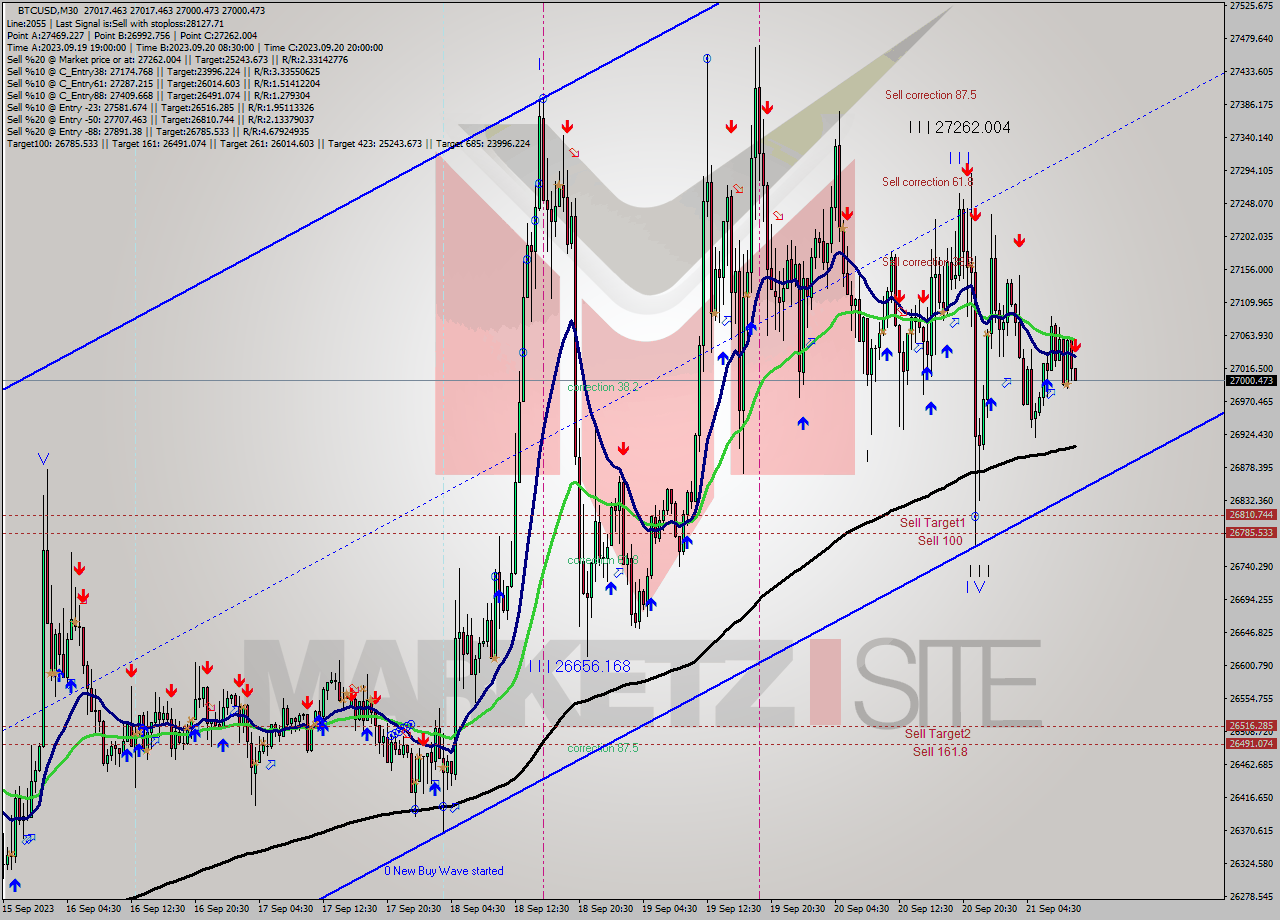 BTCUSD M30 Signal