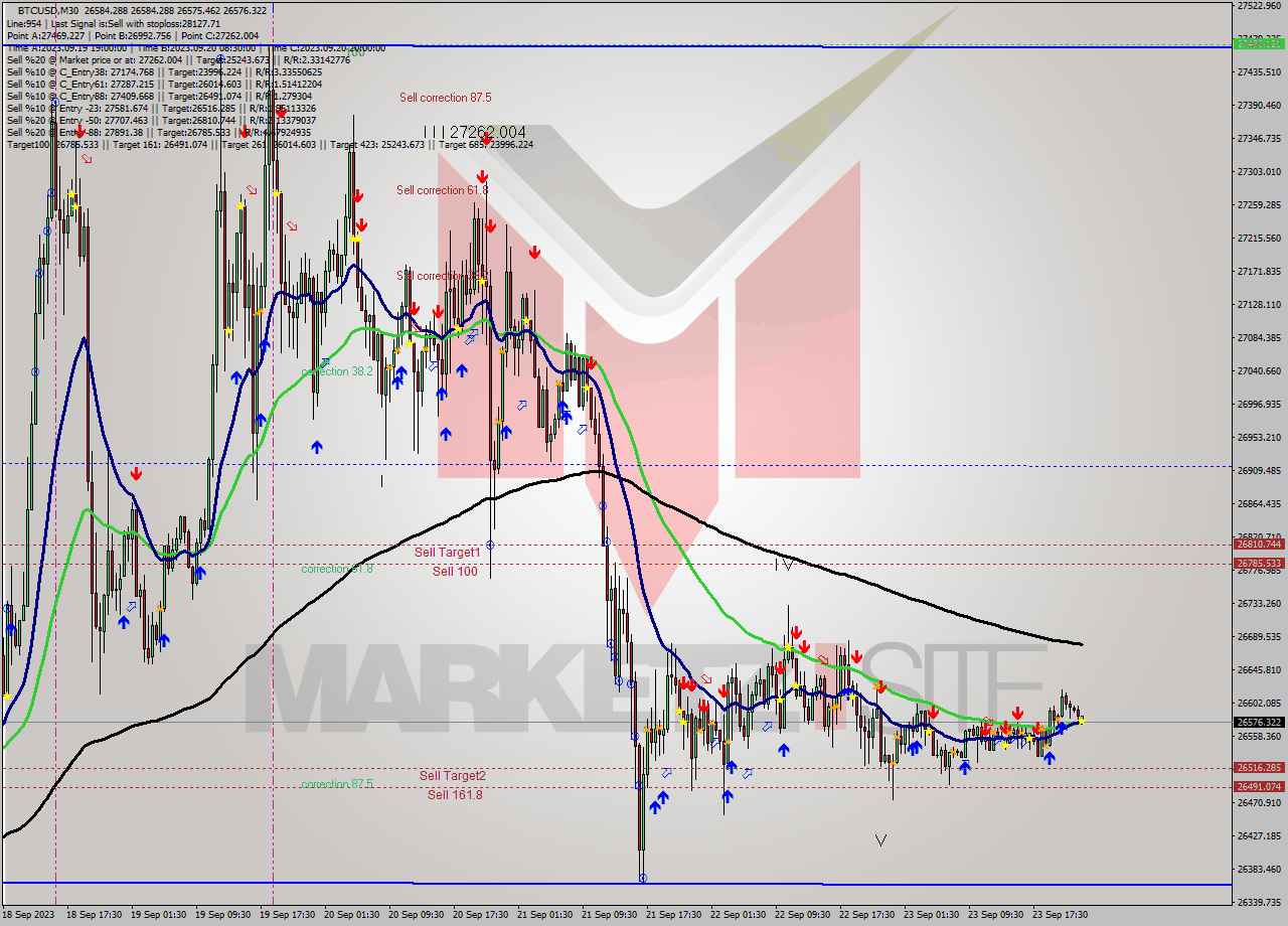 BTCUSD M30 Signal