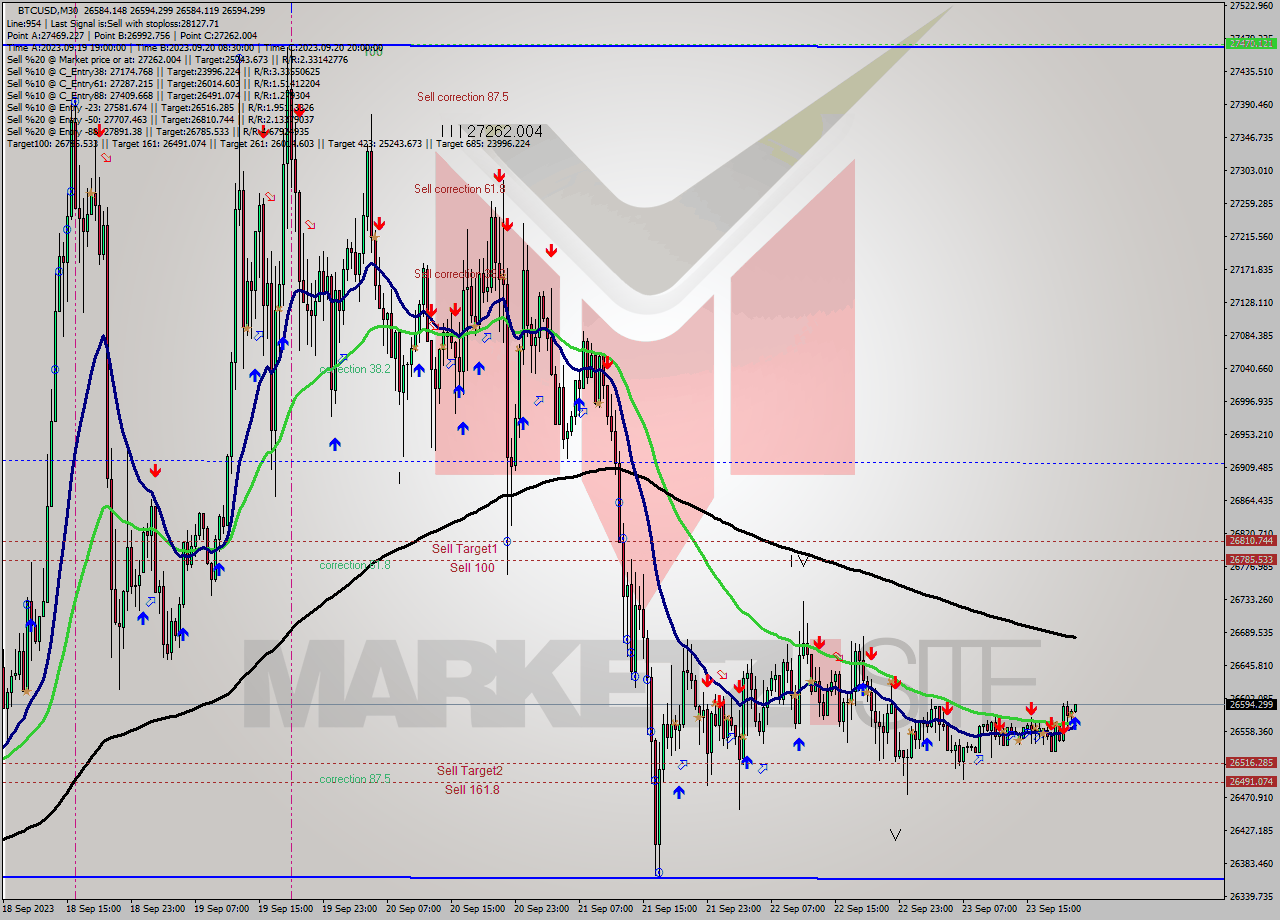 BTCUSD M30 Signal