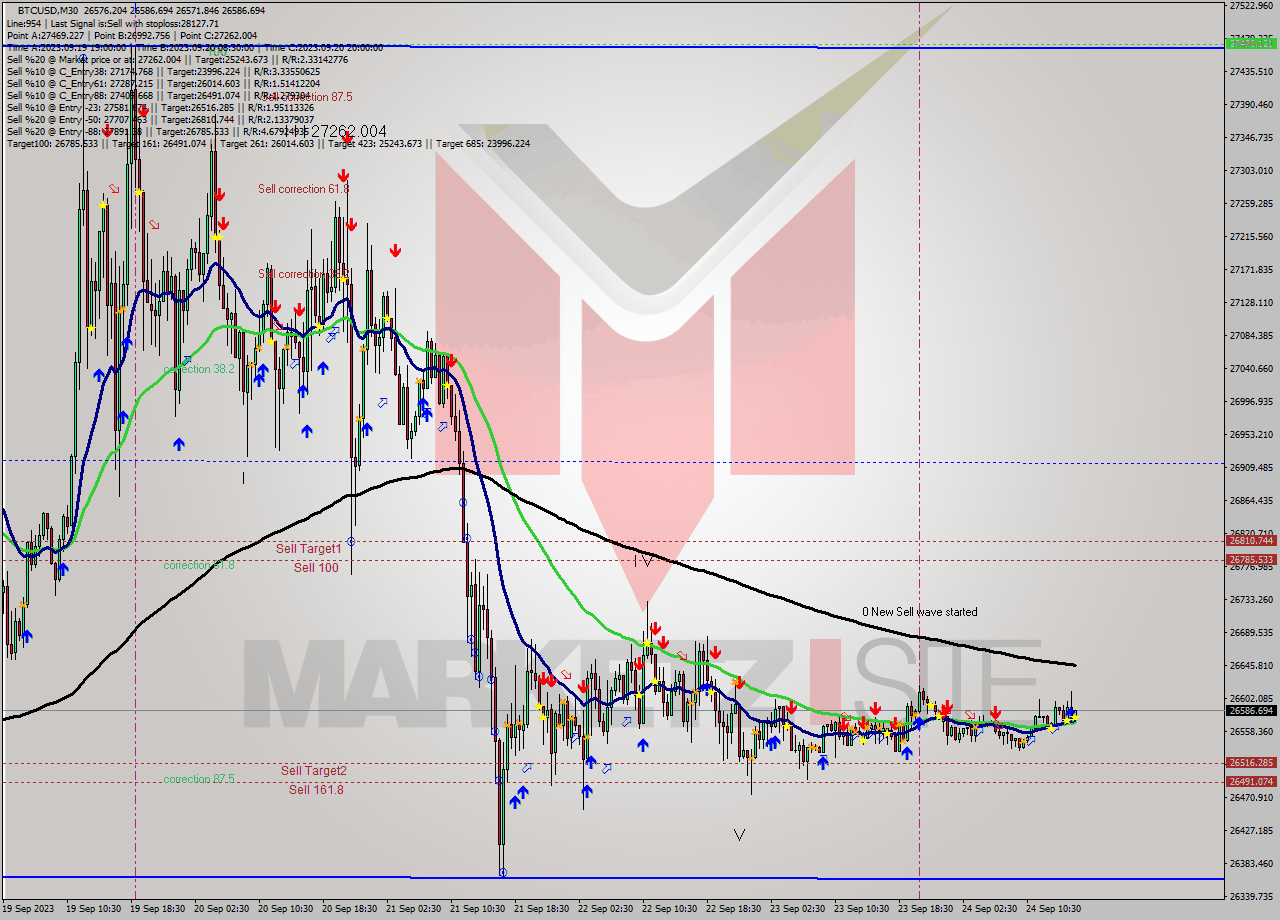 BTCUSD M30 Signal