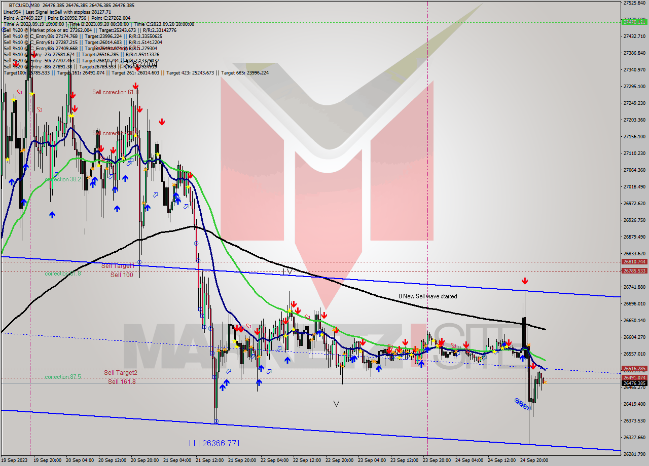 BTCUSD M30 Signal