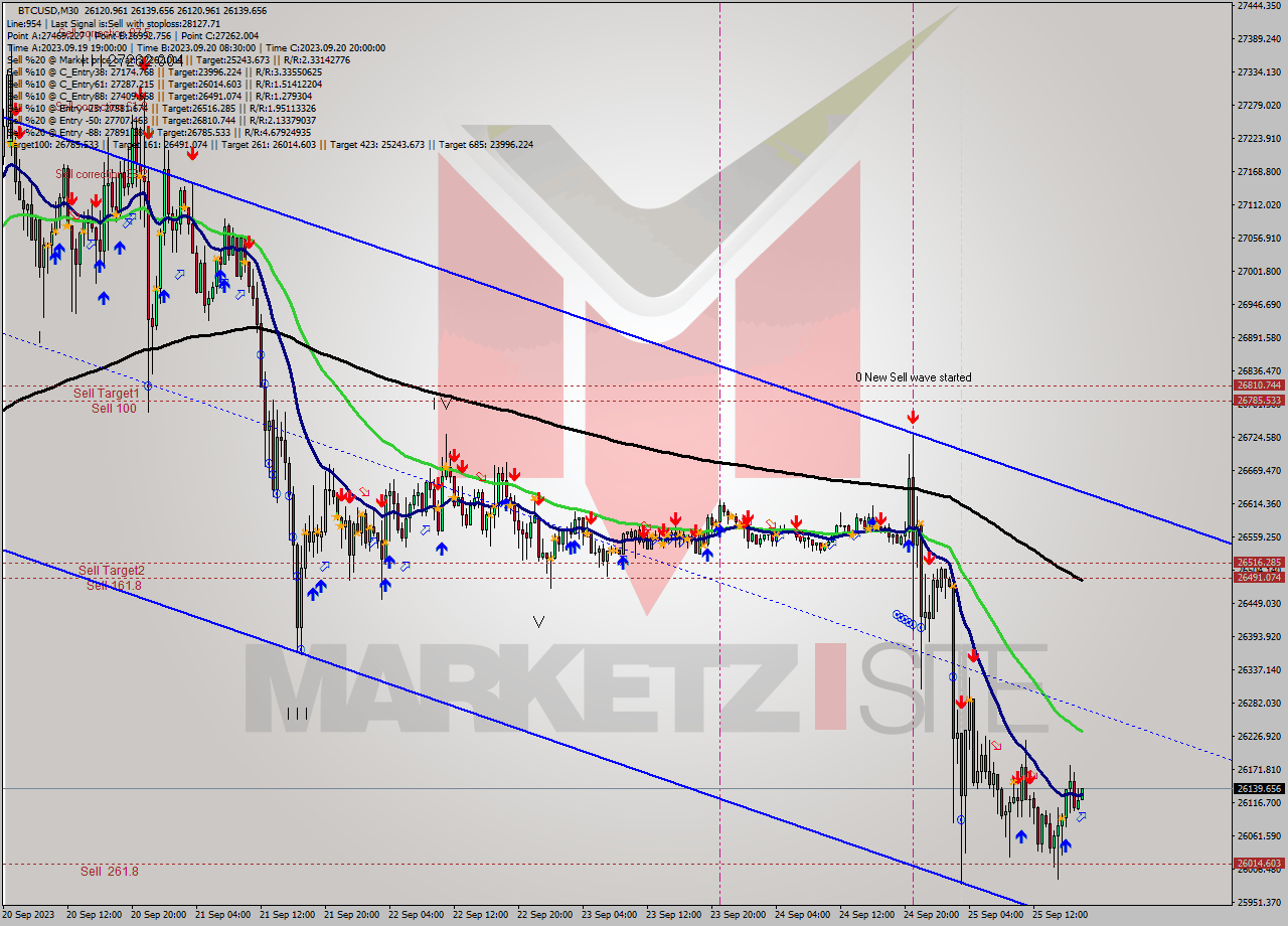 BTCUSD M30 Signal