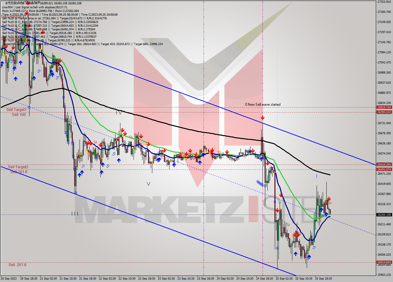 BTCUSD M30 Signal