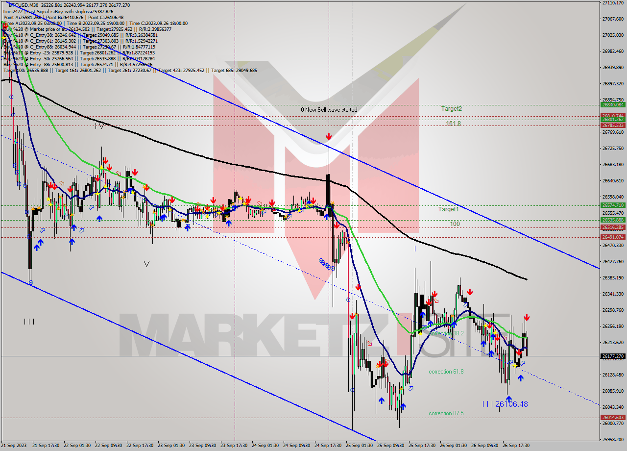 BTCUSD M30 Analysis BTCUSD M30 Signal