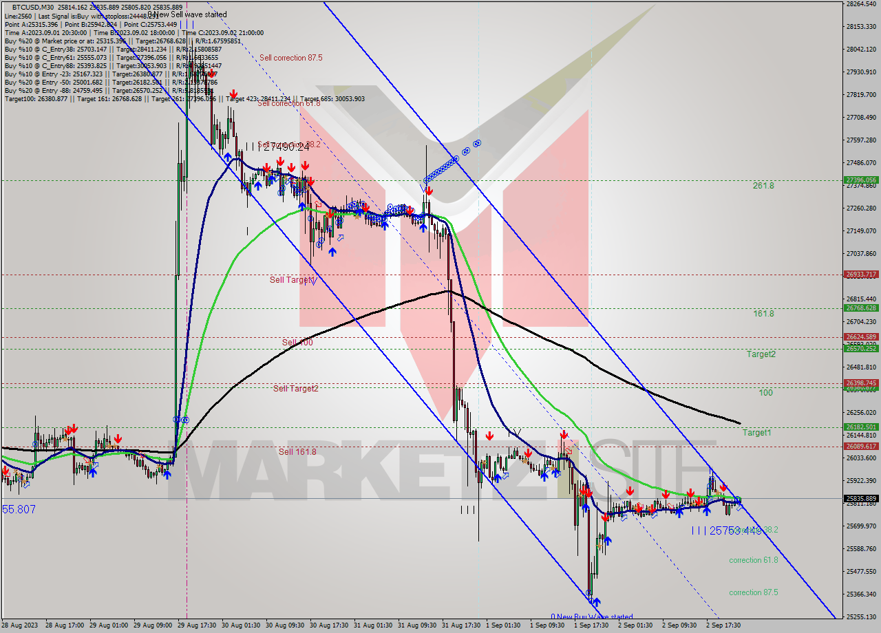 BTCUSD M30 Signal