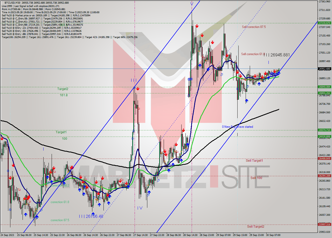 BTCUSD M30 Signal